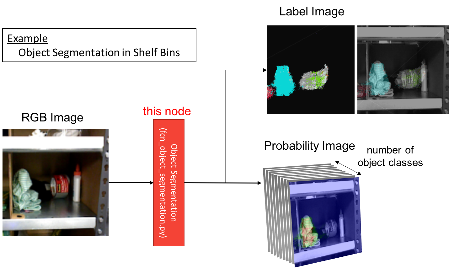 ../../_images/fcn_object_segmentation.png