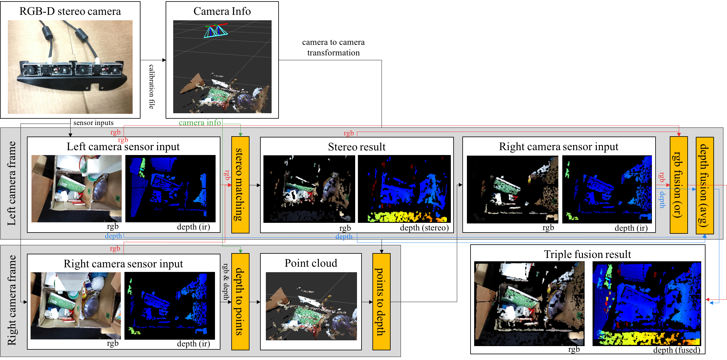 ../_images/stereo_rgbd_fusion_system.png